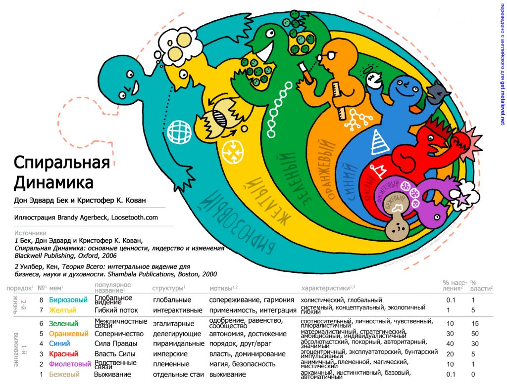 Спиральная динамика - визуальная карта (Agerbeck)