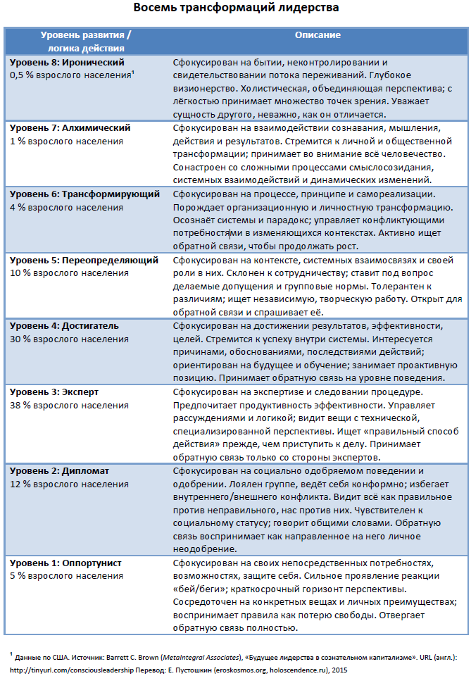 Спиральная динамика - иллюстрация