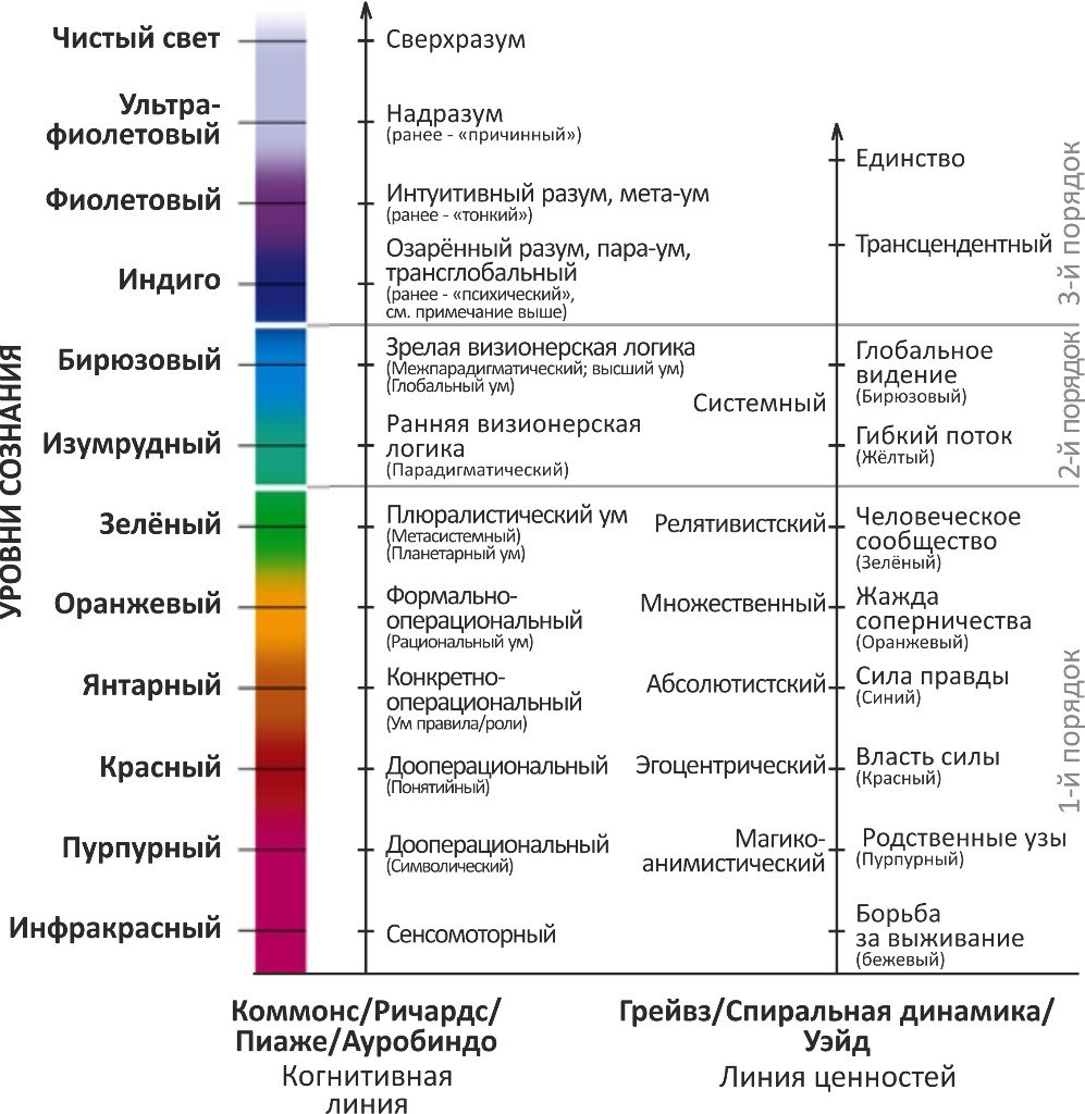 Спиральная динамика - схема уровней